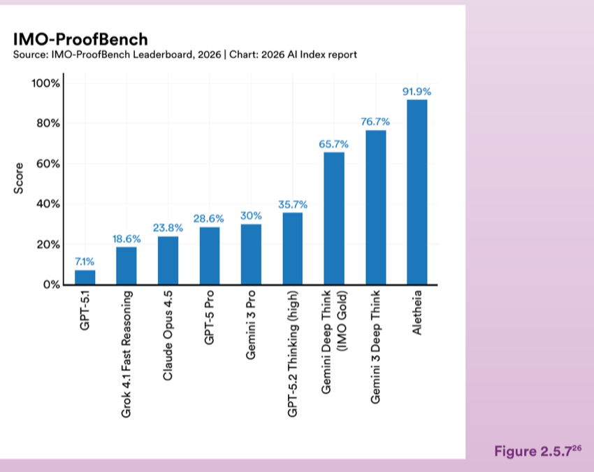 Figure 2.5.7 — IMO-ProofBench