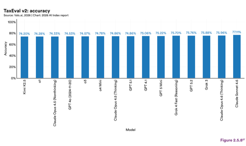 Figure 2.5.8 — TaxEval v2: accuracy