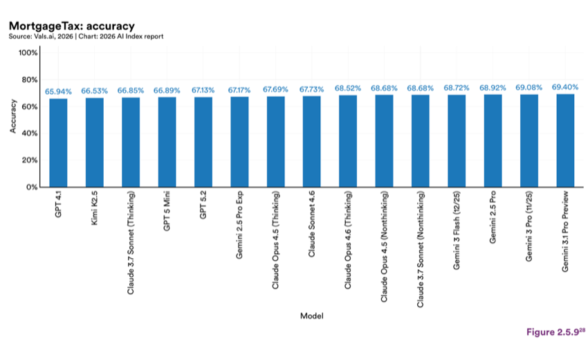 Figure 2.5.9 — MortgageTax: accuracy