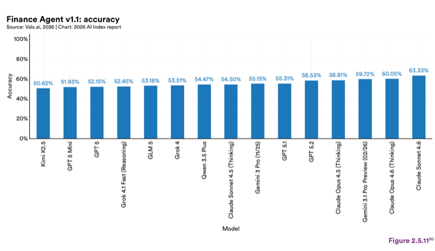 Figure 2.5.11 — Finance Agent v1.1: accuracy