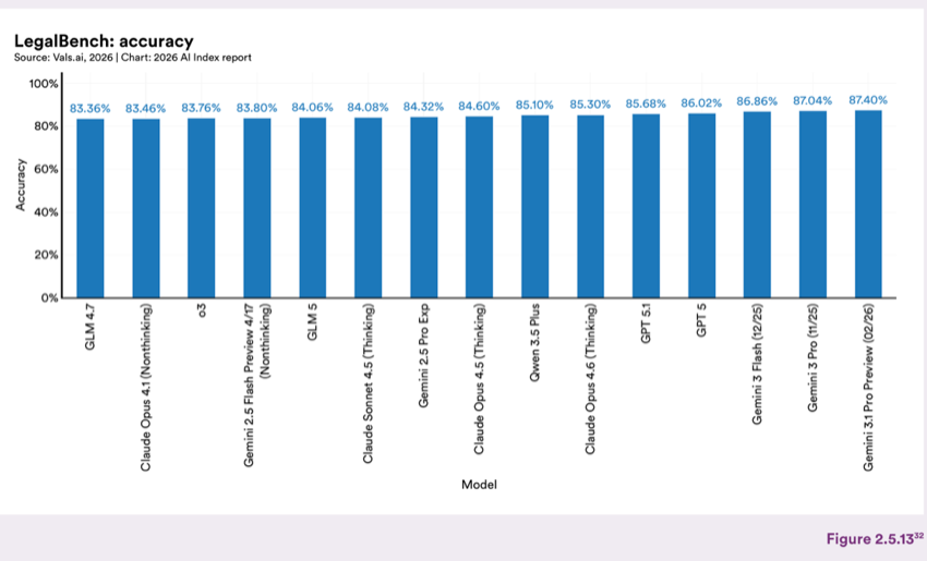 Figure 2.5.13 — LegalBench: accuracy