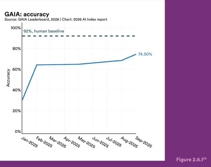 Figure 2.6.1 — GAIA: accuracy