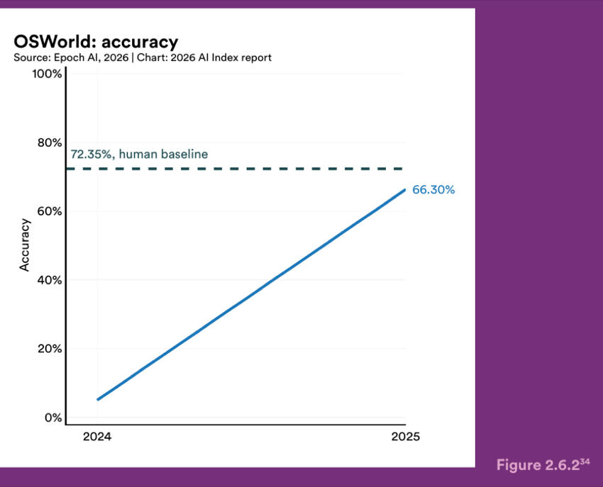 Figure 2.6.2 — OSWorld: accuracy
