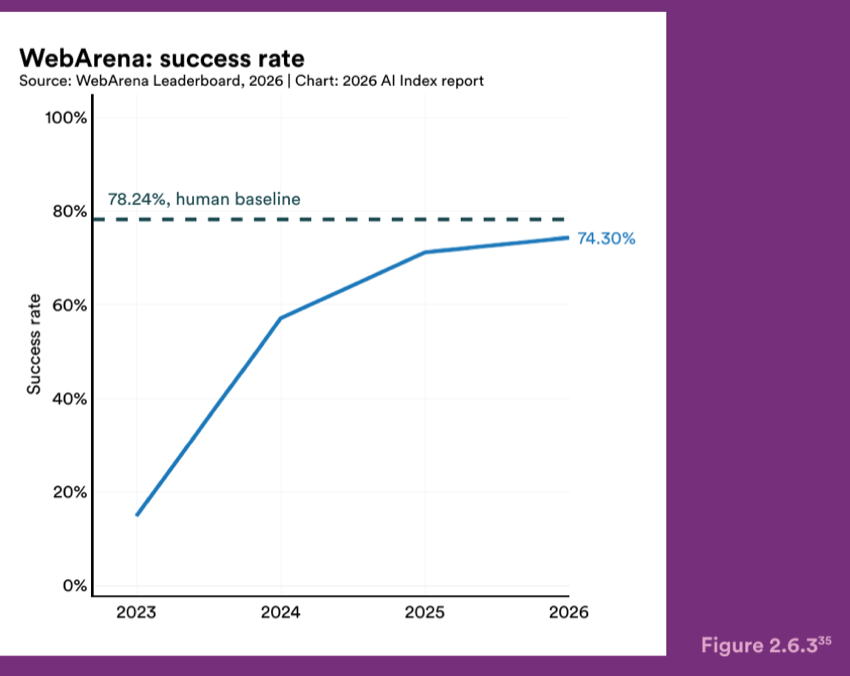 Figure 2.6.3 — WebArena: success rate