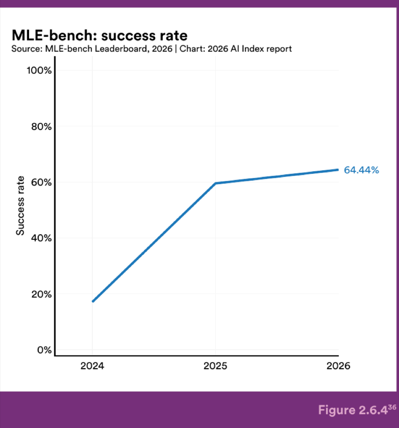 Figure 2.6.4 — MLE-bench: success rate