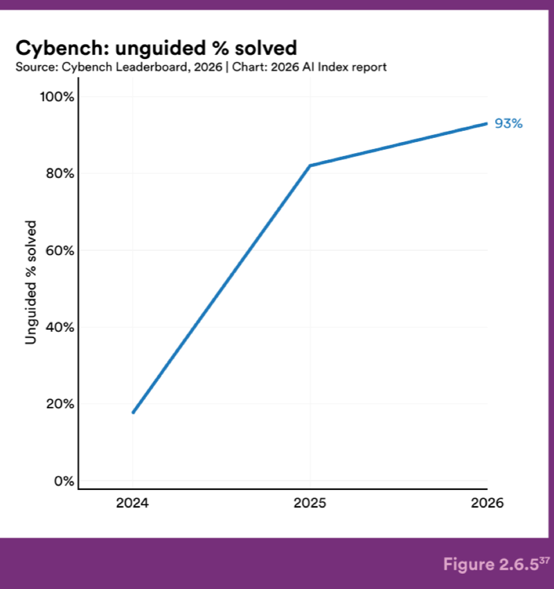 Figure 2.6.5 — Cybench: unguided % solved