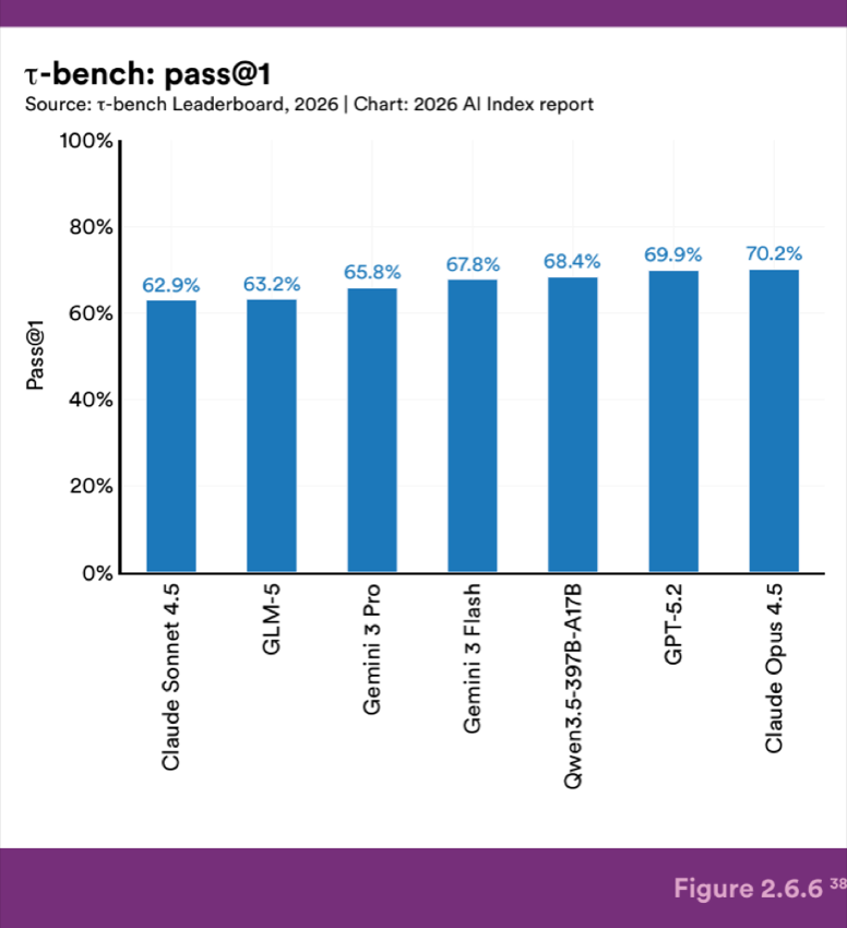 Figure 2.6.6 — τ-bench: pass@1 τ-bench
