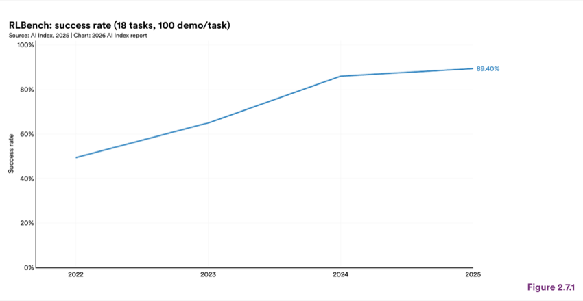 Figure 2.7.1 — RLBench: success rate (18 tasks, 100 demo/task)