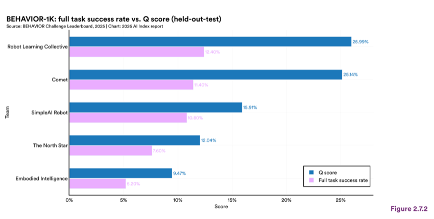 Figure 2.7.2 — BEHAVIOR-1K: full task success rate vs. Q score (held-out-test)