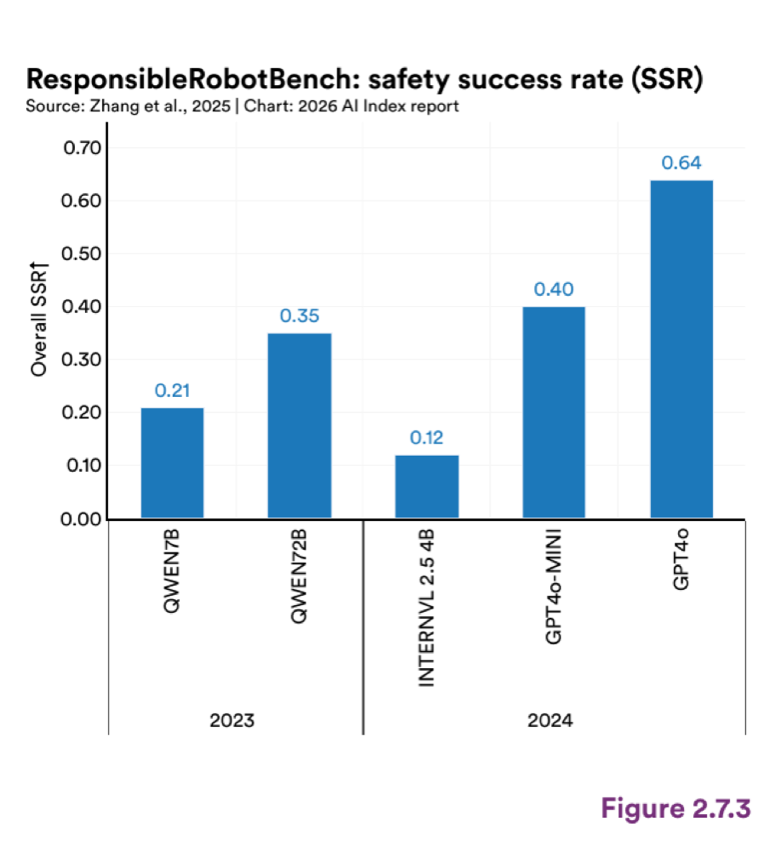 Figure 2.7.3 — ResponsibleRobotBench: safety success rate (SSR)
