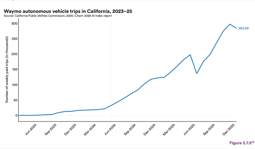 Figure 2.7.5 — Waymo autonomous vehicle trips in California, 2023–25