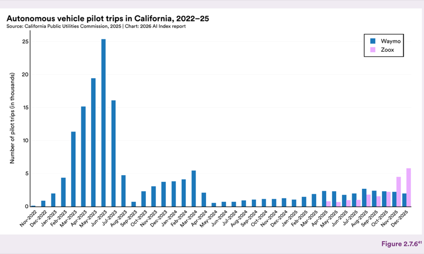 Figure 2.7.6 — Autonomous vehicle pilot trips in California, 2022–25