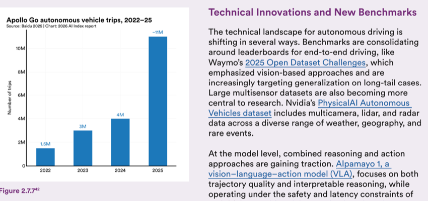 Figure 2.7.7 — Technical Innovations and New Benchmarks Apollo Go autonomous vehicle trips, 2022–25