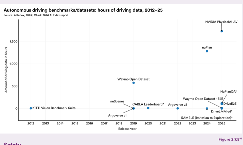 Figure 2.7.8 — Autonomous driving benchmarks/datasets: hours of driving data, 2012–25