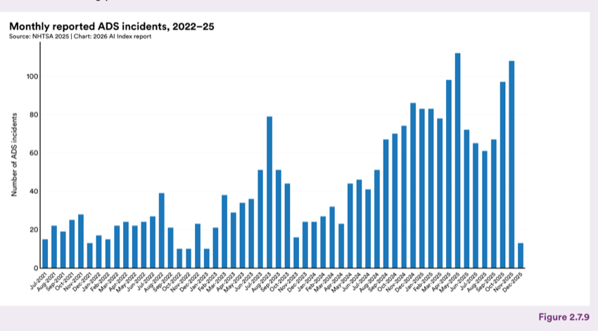 Figure 2.7.9 — Monthly reported ADS incidents, 2022–25