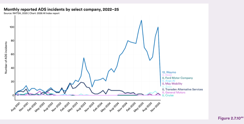 Figure 2.7.10 — Monthly reported ADS incidents by select company, 2022–25