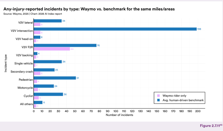 Figure 2.7.11 — Any-injury-reported incidents by type: Waymo vs. benchmark for the same miles/areas