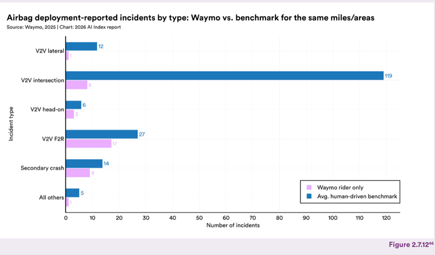 Figure 2.7.12 — Airbag deployment-reported incidents by type: Waymo vs. benchmark for the same miles/areas