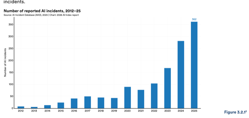 Figure 3.2.1 — Number of reported AI incidents, 2012–25