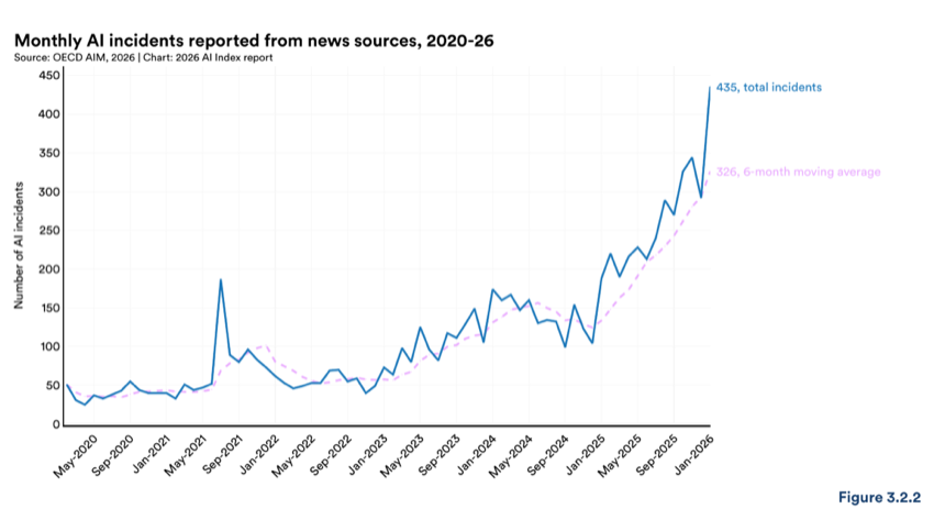 Figure 3.2.2 — Monthly AI incidents reported from news sources, 2020-26