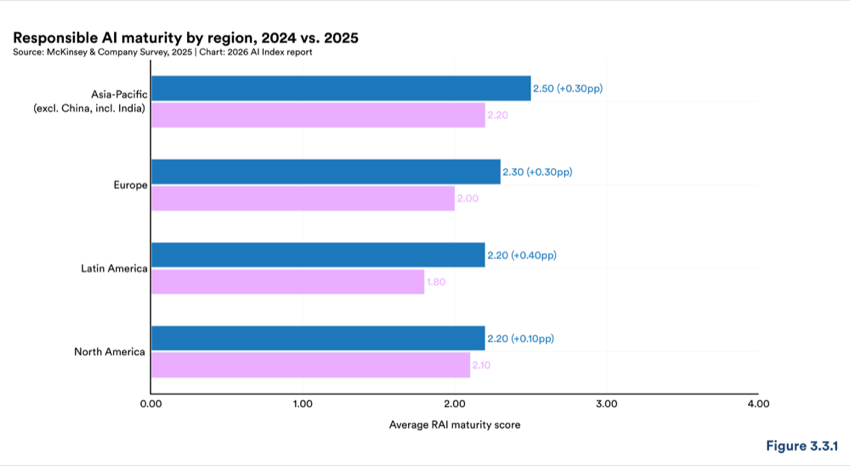 Figure 3.3.1 — Responsible AI maturity by region, 2024 vs. 2025