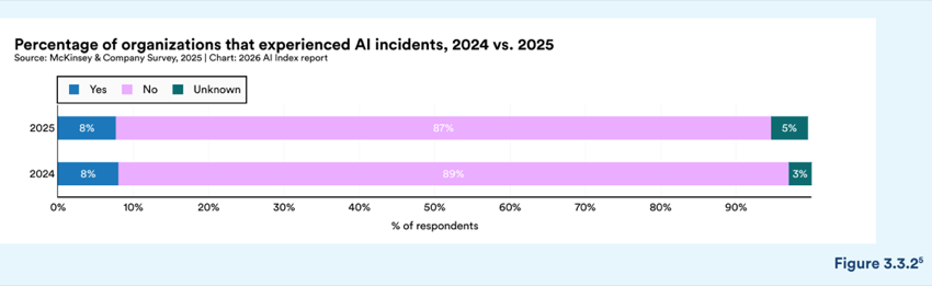Figure 3.3.2 — Percentage of organizations that experienced AI incidents, 2024 vs. 2025