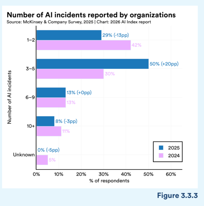 Figure 3.3.3 — Number of AI incidents reported by organizations