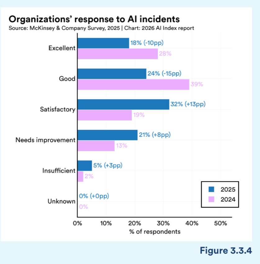 Figure 3.3.4 — Organizations’ response to AI incidents