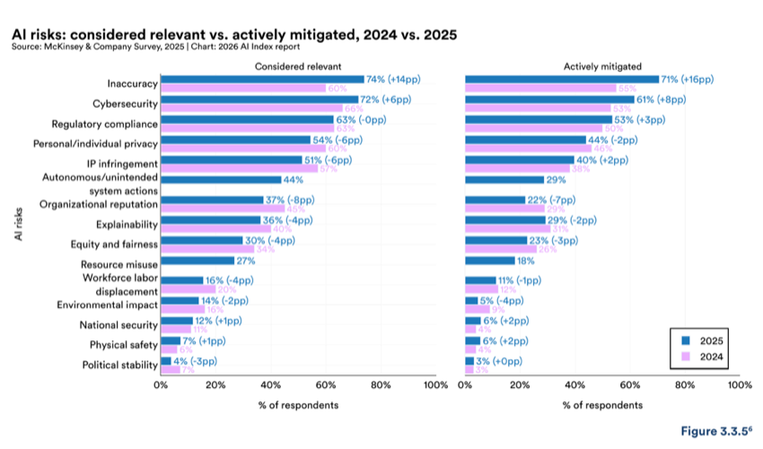Figure 3.3.5 — AI risks: considered relevant vs. actively mitigated, 2024 vs. 2025