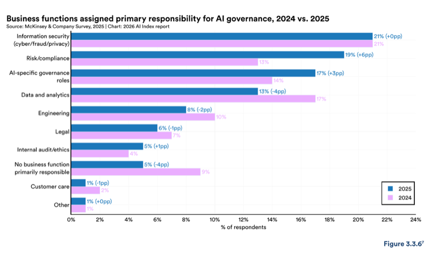 Figure 3.3.6 — Business functions assigned primary responsibility for AI governance, 2024 vs. 2025