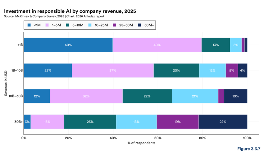 Figure 3.3.7 — Investment in responsible AI by company revenue, 2025