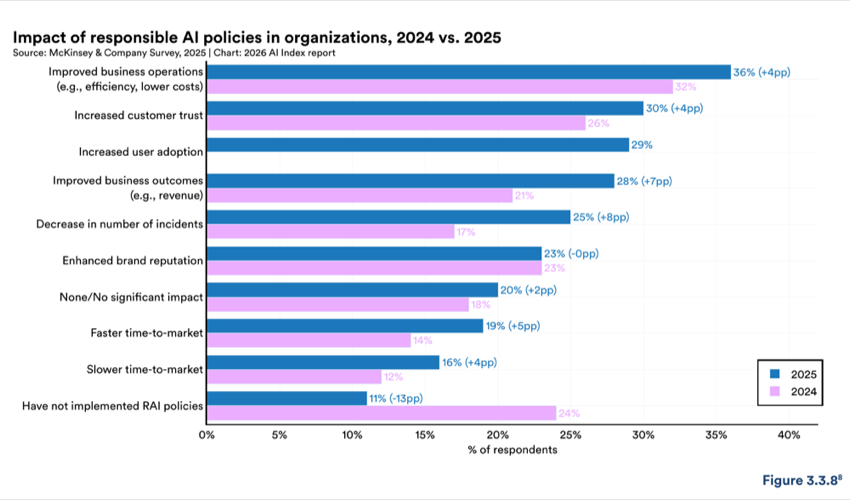 Figure 3.3.8 — Impact of responsible AI policies in organizations, 2024 vs. 2025