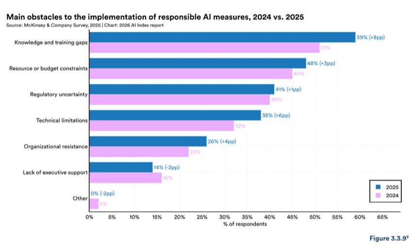 Figure 3.3.9 — Main obstacles to the implementation of responsible AI measures, 2024 vs. 2025