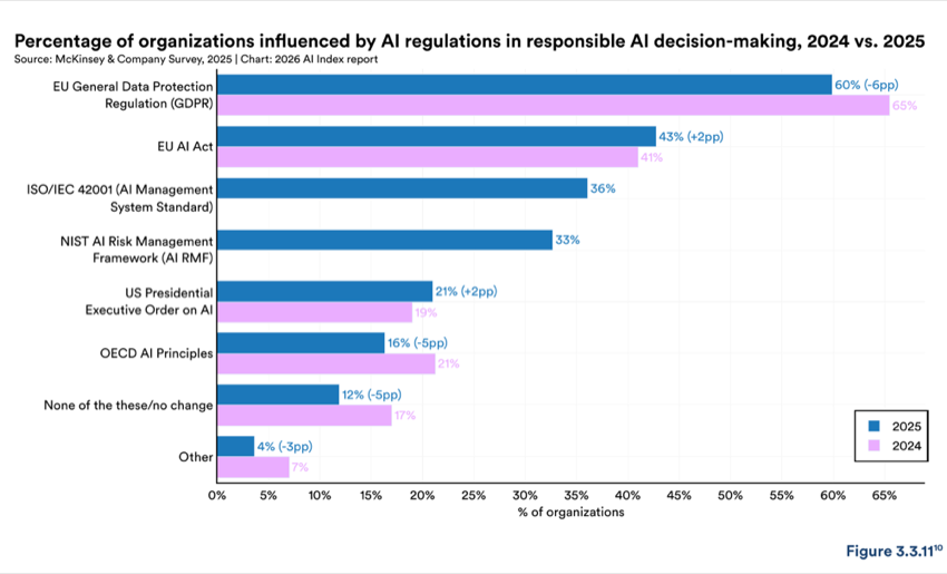 Figure 3.3.11 — Percentage of organizations influenced by AI regulations in responsible AI decision-making, 2024 vs. 2025