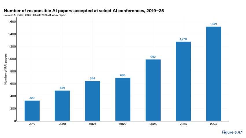 Figure 3.4.1 — Number of responsible AI papers accepted at select AI conferences, 2019–25