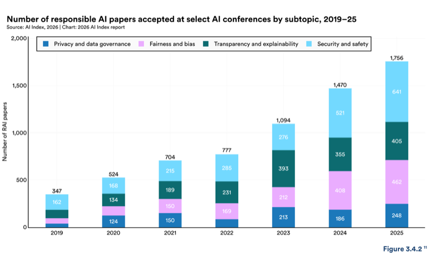 Figure 3.4.2 — Number of responsible AI papers accepted at select AI conferences by subtopic, 2019–25