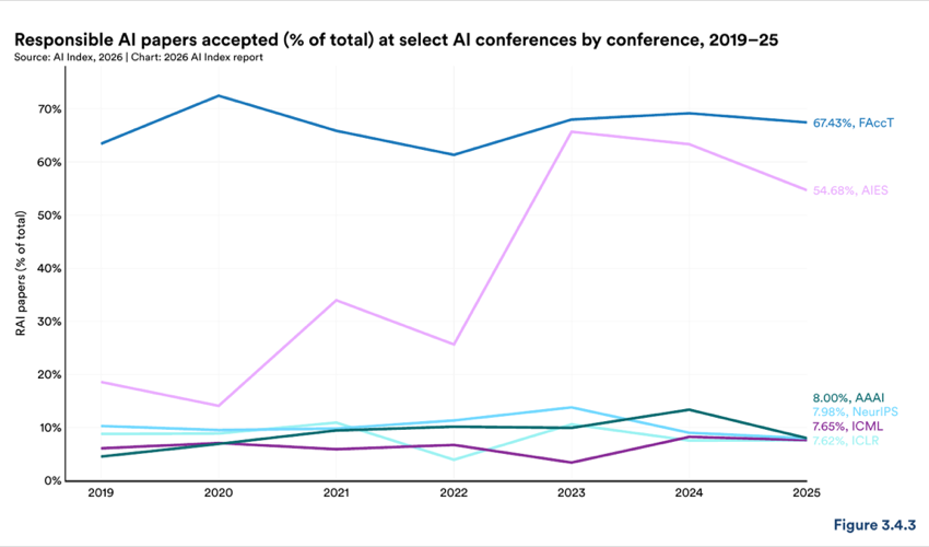 Figure 3.4.3 — Responsible AI papers accepted (% of total) at select AI conferences by conference, 2019–25
