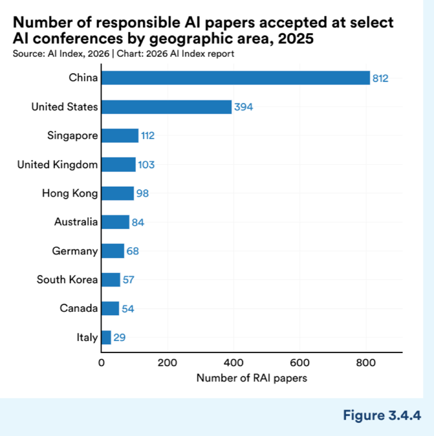 Figure 3.4.4 — Number of responsible AI papers accepted at select AI conferences by geographic area, 2025