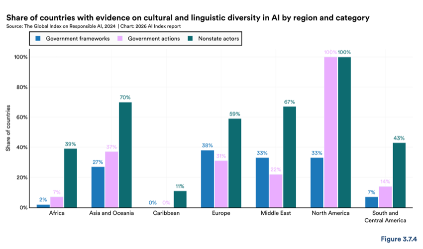 Figure 3.7.4 — Share of countries with evidence on cultural and linguistic diversity in AI by region and category
