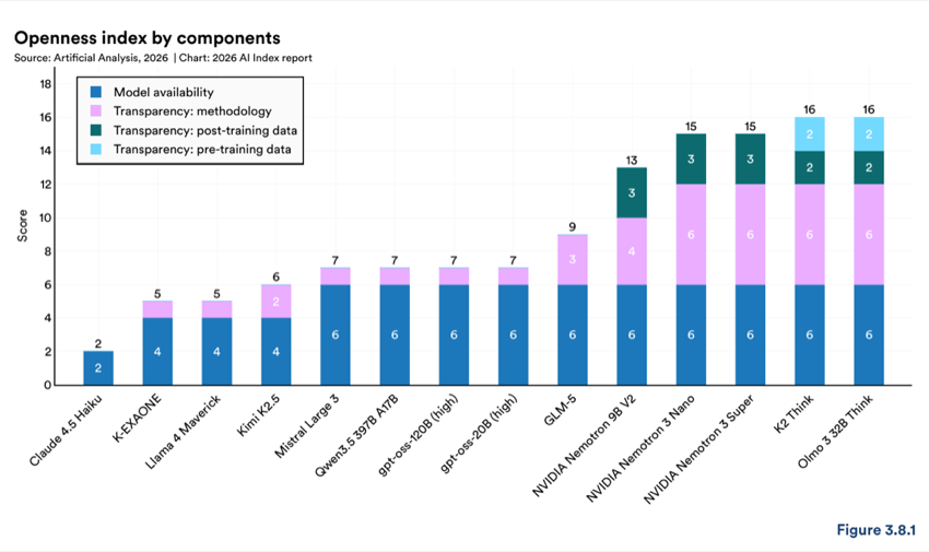 Figure 3.8.1 — Openness index by components