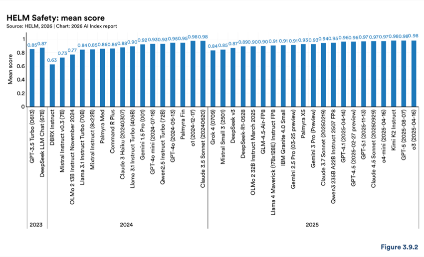 Figure 3.9.2 — HELM Safety: mean score