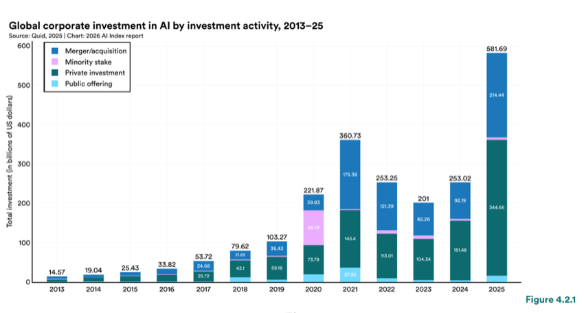Figure 4.2.1 — Global corporate investment in AI by investment activity, 2013–25