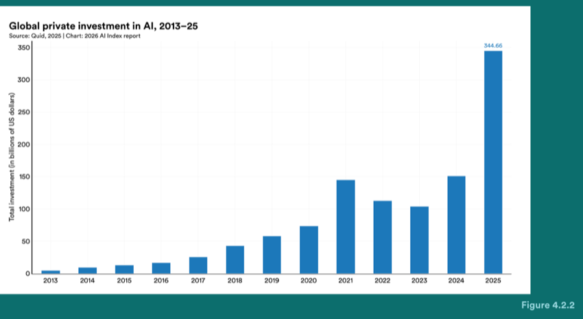Figure 4.2.2 — Global private investment in AI, 2013–25