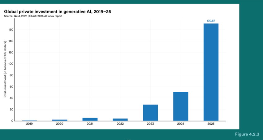 Figure 4.2.3 — Global private investment in generative AI, 2019–25