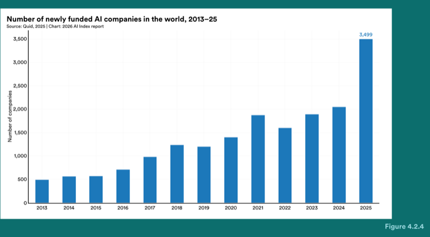 Figure 4.2.4 — Number of newly funded AI companies in the world, 2013–25