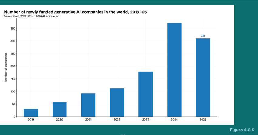 Figure 4.2.5 — Number of newly funded generative AI companies in the world, 2019–25