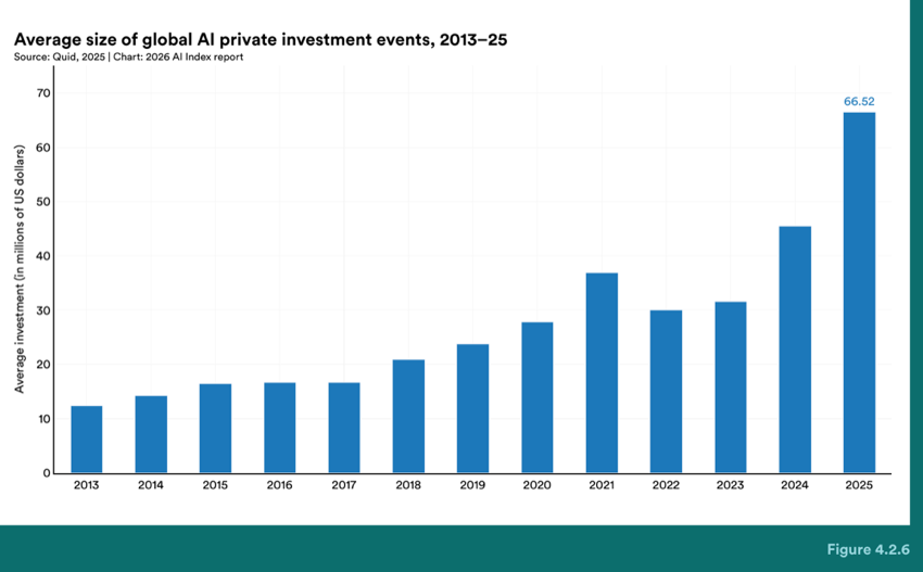 Figure 4.2.6 — Average size of global AI private investment events, 2013–25