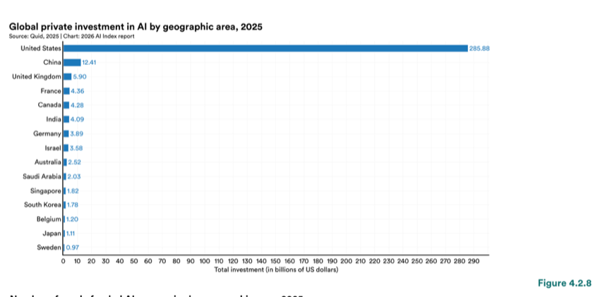 Figure 4.2.8 — Global private investment in AI by geographic area, 2025