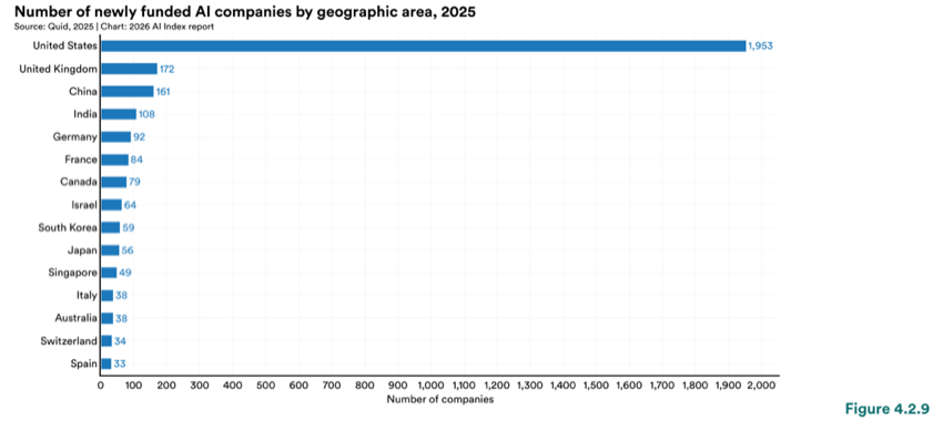 Figure 4.2.9 — Number of newly funded AI companies by geographic area, 2025