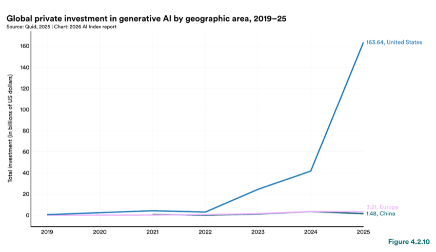 Figure 4.2.10 — Global private investment in generative AI by geographic area, 2019–25
